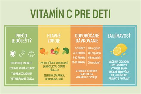 Infografika správneho užívania vitamínu C