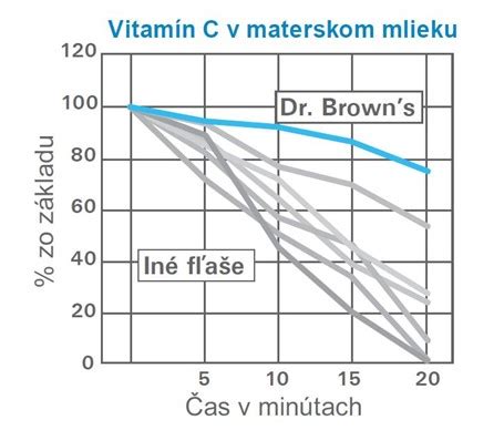 Graf porovnania obsahu vitamínu C v materskom mlieku a umelom mlieku