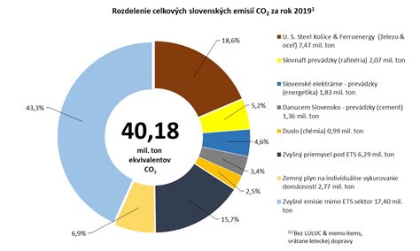 Graf emisií metánu podľa sektorov