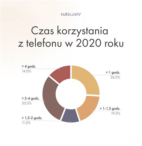 Infografika porovnávajúca koncentráciu spermií u mužov s rôznou frekvenciou používania mobilných telefónov