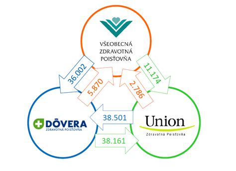 Infografika porovnávajúca podmienky VšZP, Union a Dôvera