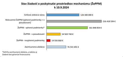 Graf porovnania materských a otcovských dávok