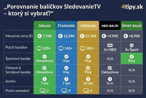 Porovnanie balíčkov Lepšia.TV