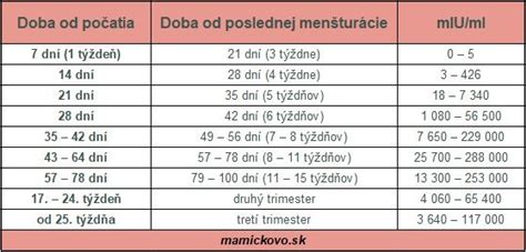 Infografika zobrazujúca časovú os detekcie hCG v krvi a moči