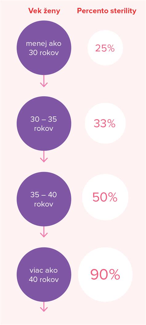 Infografika zobrazujúca príčiny sekundárnej neplodnosti