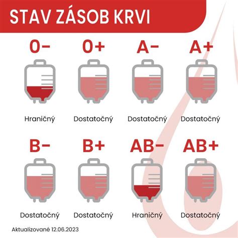Rozloženie krvných skupín v populácii
