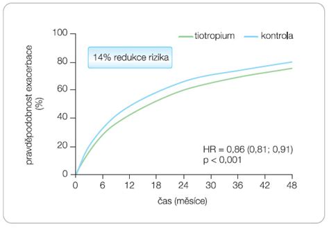 Graf porovnávajúci riziko preeklampsie u žien po IVF a pri prirodzenom otehotnení.