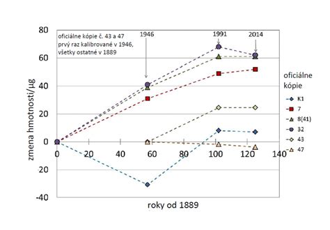 Graf porovnávajúci úspešnosť IVF s vlastnými vajíčkami a darovanými vajíčkami v závislosti od veku ženy.
