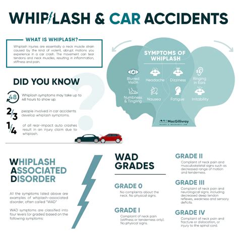 Infografika zobrazujúca bežné príznaky whiplash injury