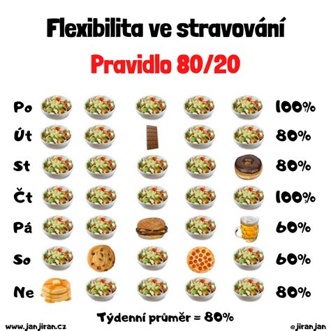 Pravidlo 80/20 pri chudnutí