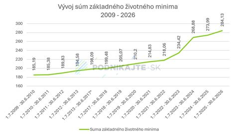 grafické znázornenie životného minima