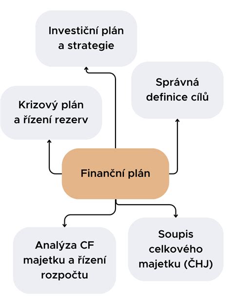 Schéma štruktúry podnikateľského plánu