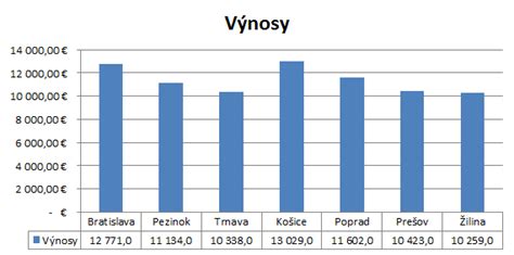 Graf porovnávajúci výšku príspevkov a bonusov