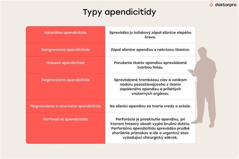 Schéma typov apendicitídy