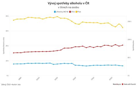 Graf porovnávajúci konzumáciu alkoholu v rôznych vekových skupinách
