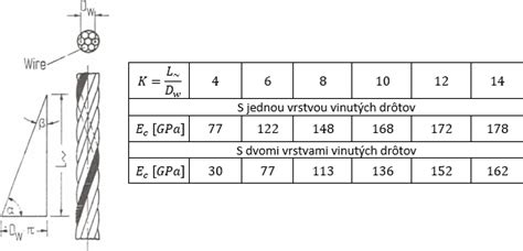 Grafické znázornenie výšky príspevku v závislosti od typu zariadenia
