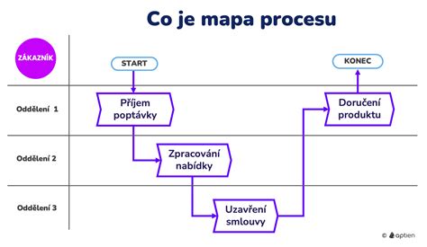 Ilustrácia procesu automatického vybavovania príspevku