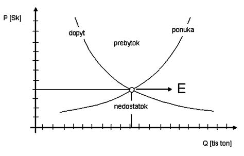 Graf ukazujúci ponuku a dopyt po práci