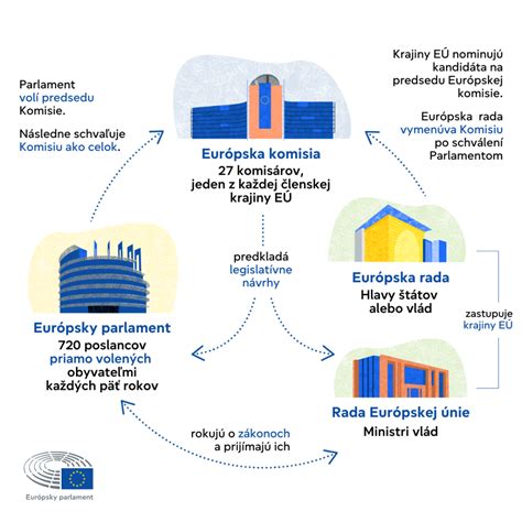 Infografika zobrazujúca cyklus zisku, investícií a rastu