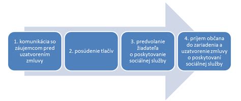 Štruktúra zmluvy o sociálnej službe