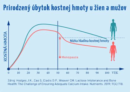 Graf ukazujúci personálne normatívy v jasliach