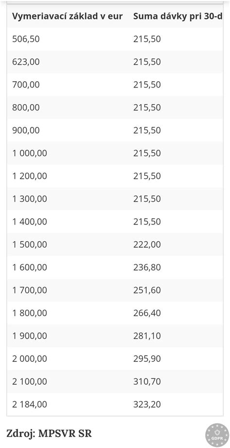 Grafika znázorňujúca výpočet denného vymeriavacieho základu