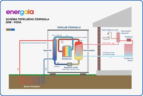 Schéma fungovania Zopa 3D technológie