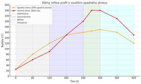 Graf znázorňujúci fázy smútku