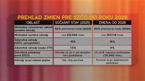 Infografika porovnávajúca odvody zamestnanca a SZČO počas rodičovskej dovolenky.
