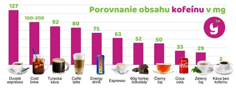 Tabuľka porovnania obsahu kofeínu v rôznych nápojoch