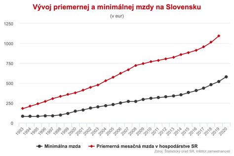Štatistika minimálnej mzdy na Slovensku