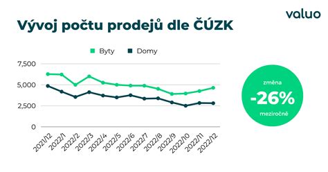 Vývoj cumlíkov v čase