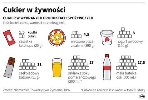 Infografika o vplyve cukru na zuby