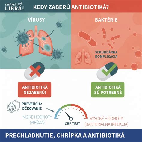 Infografika zobrazujúca, ako antibiotiká môžu ovplyvniť HAK