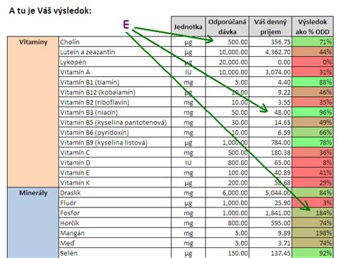 Výživové hodnoty vitamínov skupiny B