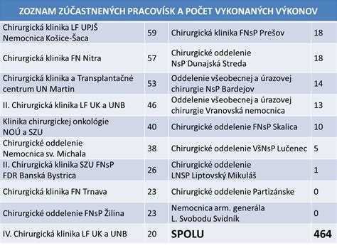 Štatistika najčastejších chirurgických zákrokov