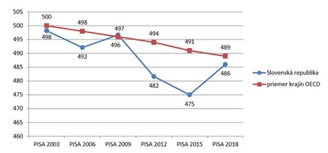 Graf porovnávajúci priemerné výsledky SR a OECD v čitateľskej gramotnosti v jednotlivých cykloch PISA.