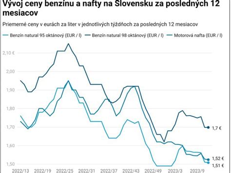 graf vývoja ceny fusaka