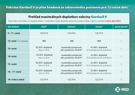 Schéma očkovania proti HPV