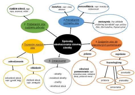 Infografika o delení slovnej zásoby