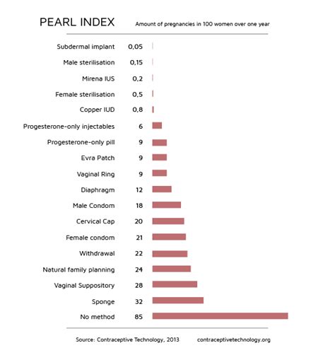 Infografika porovnávajúca Pearl Index rôznych antikoncepčných metód