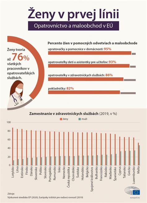 Štatistika zamestnanosti žien v rôznych vekových kategóriách