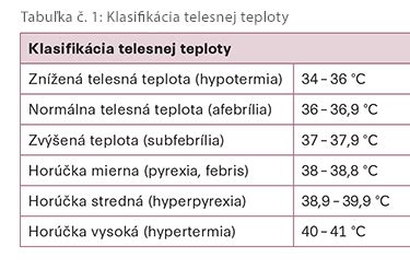 Grafické znázornenie rozmedzia telesnej teploty u detí