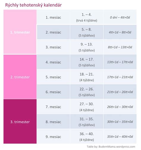 kalendár tehotenských vyšetrení