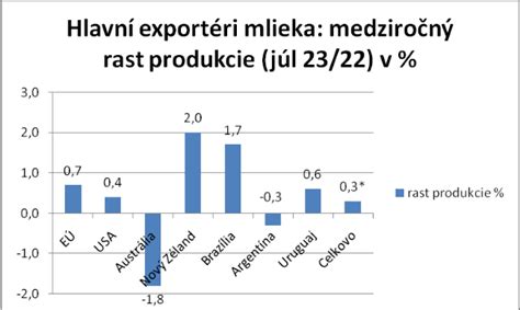 Graf zobrazujúci nárast produkcie kolagénu po RF