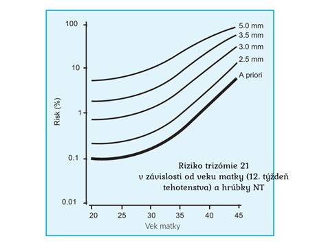Graf: Riziko vrodených chýb podľa veku matky