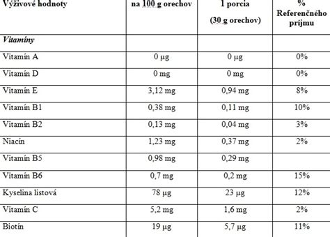 Tabuľka s odporúčaným denným príjmom vitamínov a minerálov pre plánovanie tehotenstva