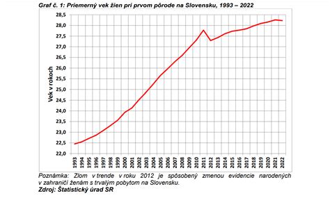 Štatistika veku prvorodičiek