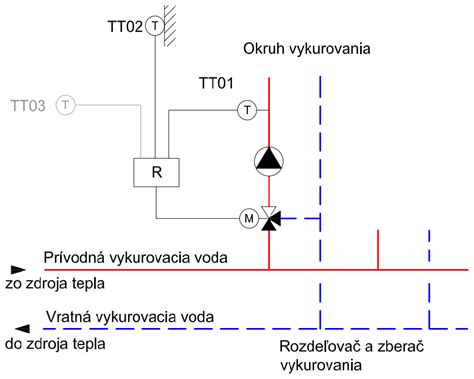 Schéma univerzálneho použitia fusaku