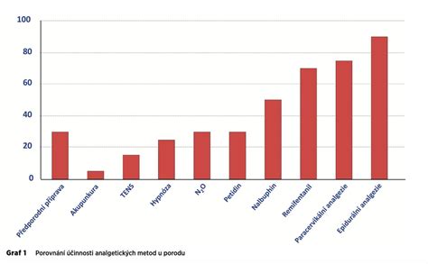 Graf porovnávajúci rizika a benefity vaginálneho pôrodu a cisárskeho rezu